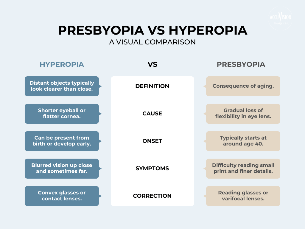 Presbyopia vs Hyperopia