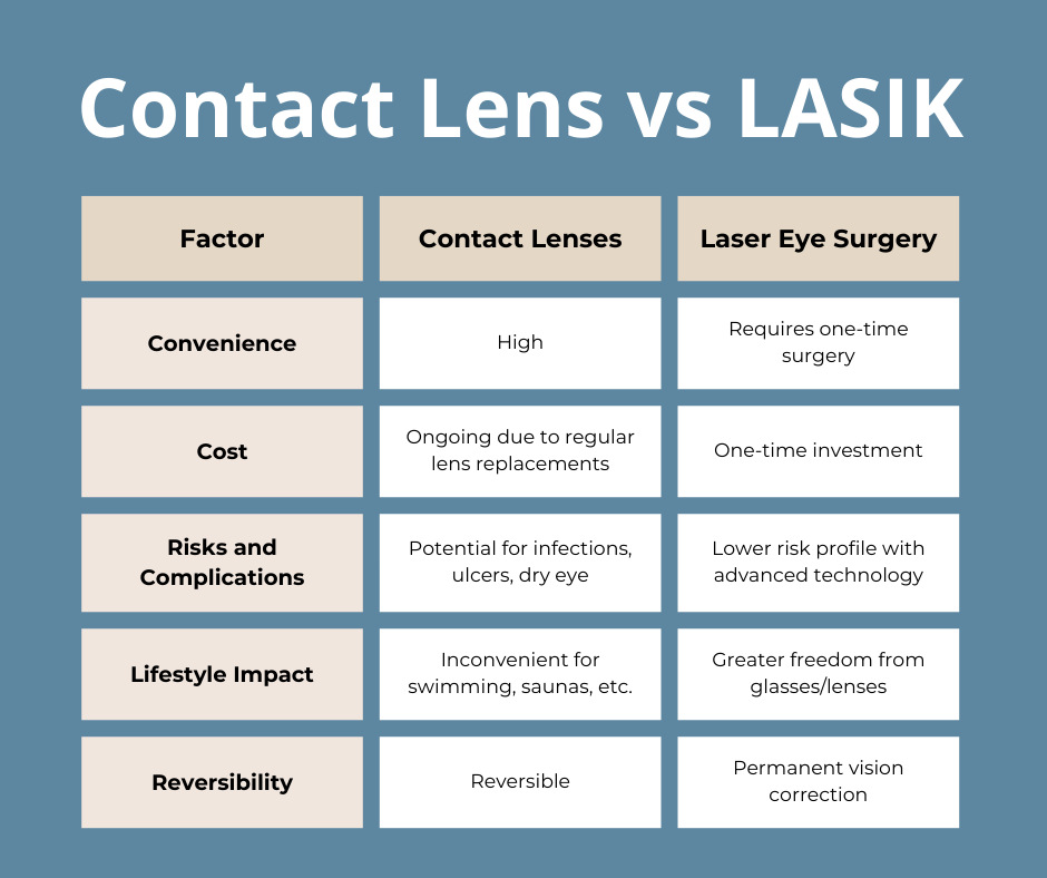 comparison table of contact lenses vs LASIK